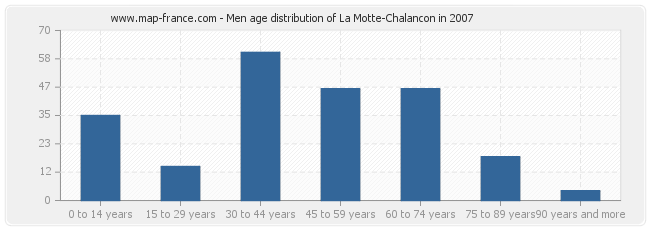 Men age distribution of La Motte-Chalancon in 2007